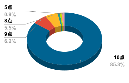 R7-2_CC利用者満足度調査_点数分布