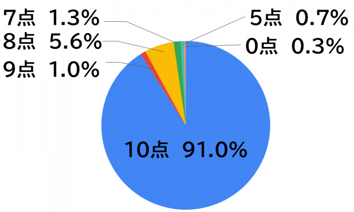満足度点数分布の円グラフ