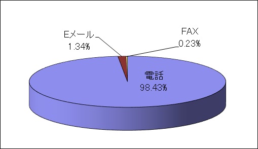 令和2年度のチャンネル別の内訳のグラフ