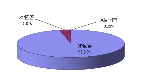 令和2年度の一次回答率の内訳のグラフ