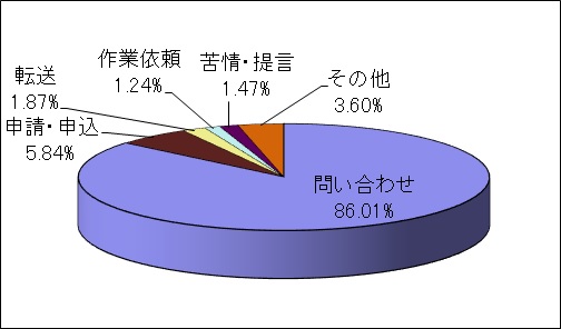 令和2年度の内容分類別の内訳のグラフ