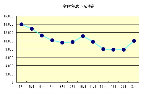 令和2年度4月～3月のお問い合わせ件数の月別のグラフ