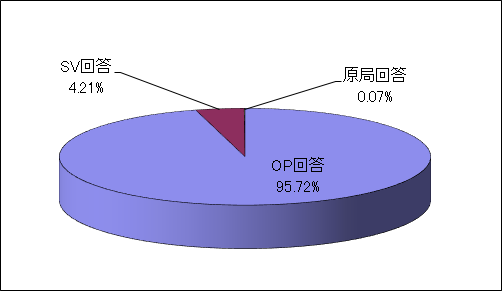 令和3年度の一次回答率の内訳のグラフ