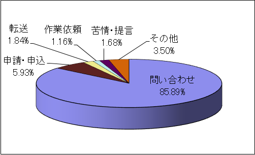 令和3年度の内容分類別の内訳のグラフ