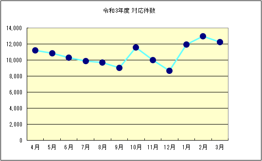 令和3年度4月～3月のお問い合わせ件数の月別のグラフ