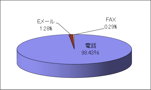 令和3年度のチャンネル別の内訳のグラフ