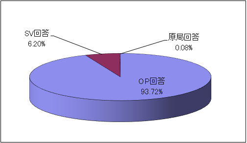 令和4年度の一次回答率の内訳のグラフ