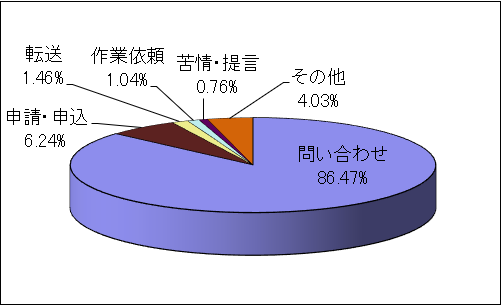 令和4年度の内容分類別の内訳のグラフ