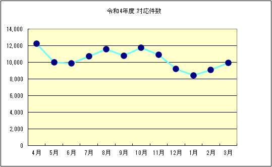 令和4年度4月～3月のお問い合わせ件数の月別のグラフ