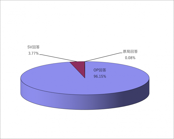 令和5年度の一次回答率の内訳のグラフ