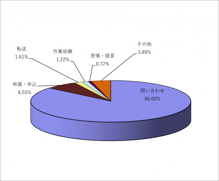 令和5年度の内容分類別の内訳のグラフ