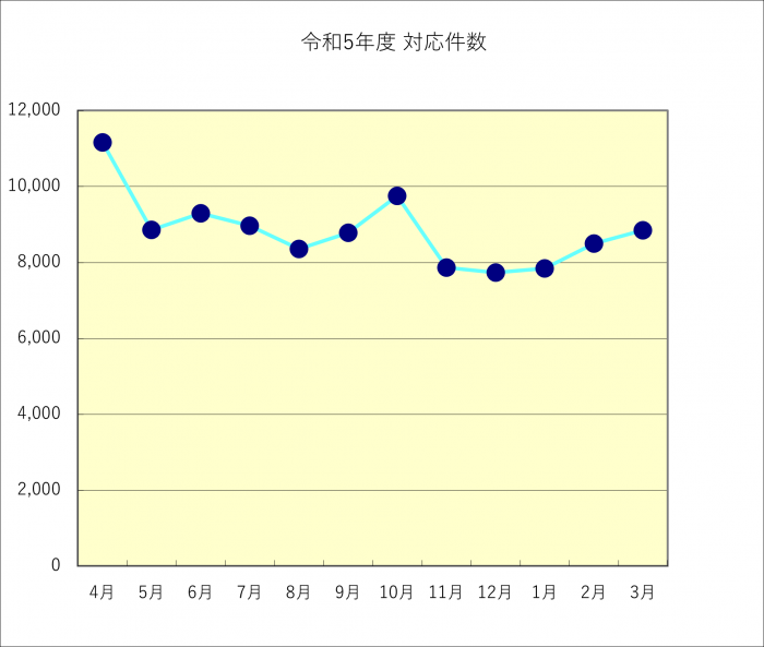 令和5年度4月～3月のお問い合わせ件数の月別のグラフ