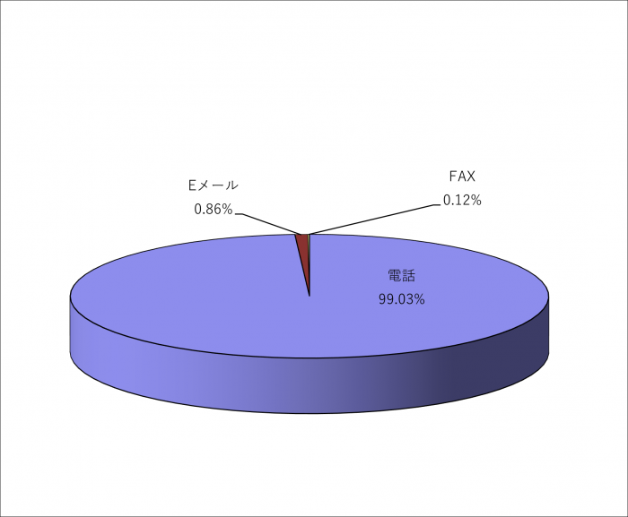 令和5年度のチャンネル別の内訳のグラフ