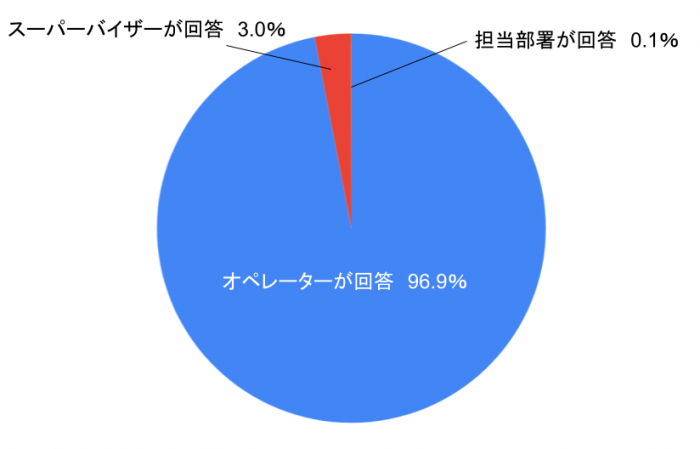 令和8年度一次回答率