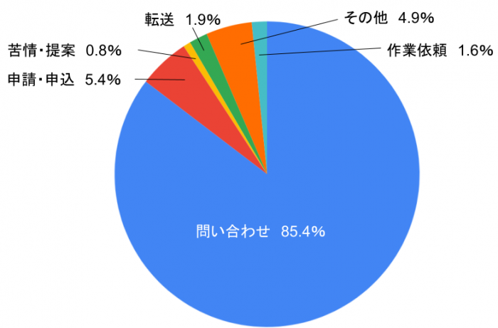 令和8年度内容分類別比率