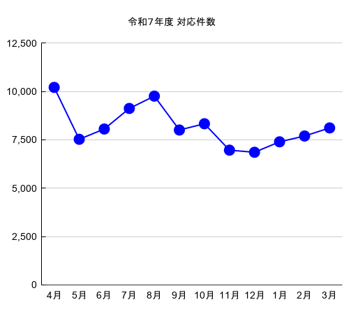 令和7年度お問合せ件数折れ線グラフ