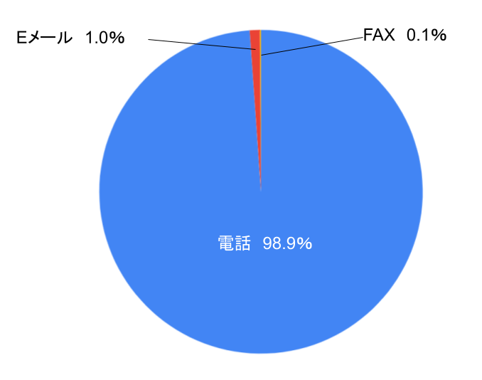 令和8年度チャンネル別比率