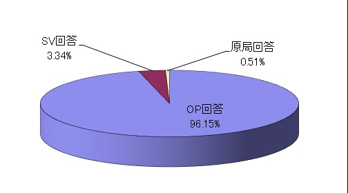 令和元年度の一次回答率の内訳のグラフ