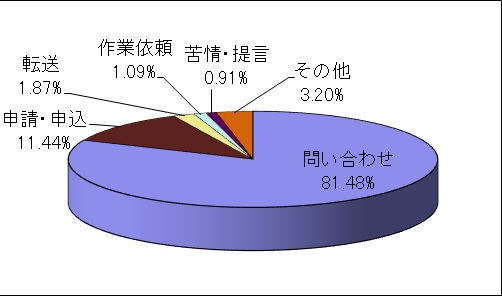 令和元年度の内容分類別の内訳のグラフ