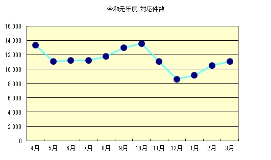 令和元年度4月～3月のお問い合わせ件数の月別のグラフ