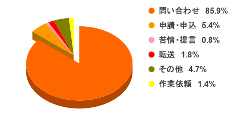 R7分類別件数10-12