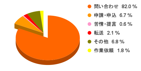 R7分類別件数4-6