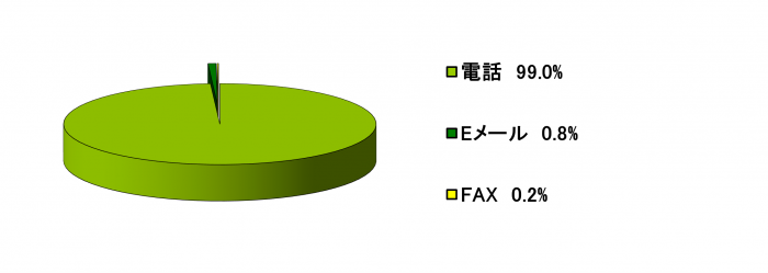 R7チャンネル別件数1-3