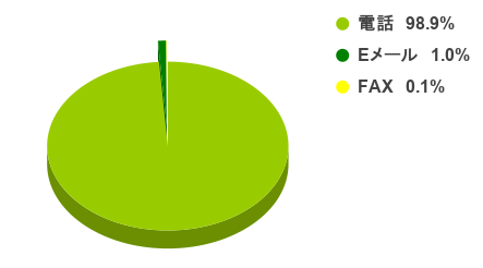 R7チャンネル別件数10-12