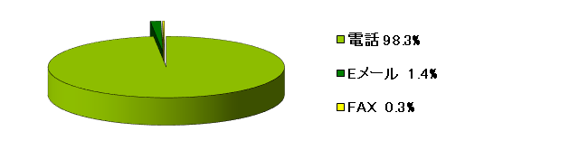 令和3年1月～3月のチャンネル別の内訳のグラフ