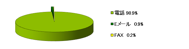 令和5年1月～3月のチャンネル別の内訳のグラフ