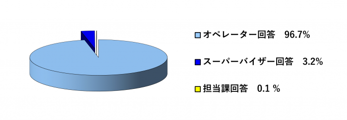 R5一時回答率10-12