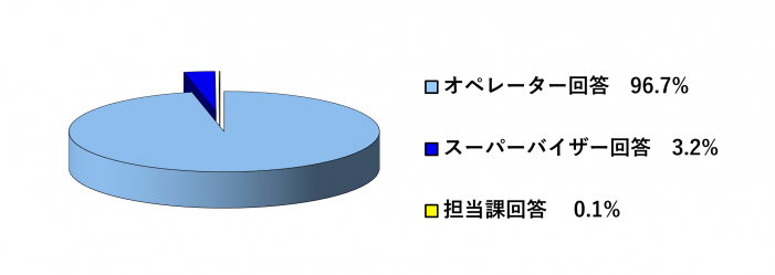 R5一時回答率7-9