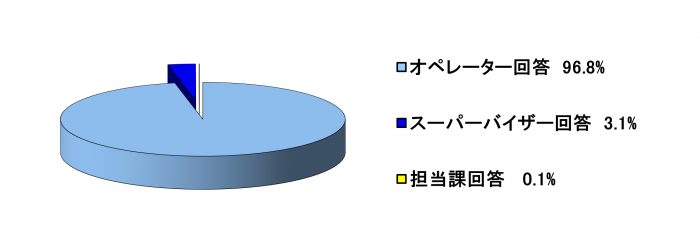 R7一次回答率1-3