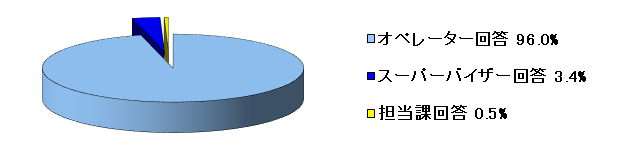 令和元年10月～12月の一次回答率の内訳のグラフ
