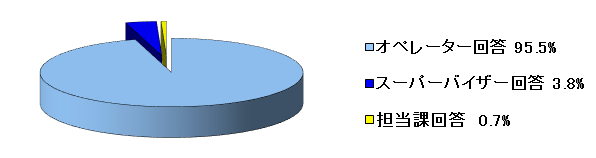 令和元年4月～6月の一次回答率の内訳のグラフ