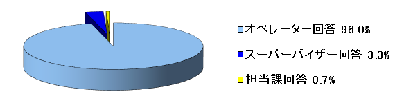 令和元年7月～9月の一次回答率の内訳のグラフ