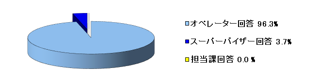 令和2年10月～12月の一次回答率の内訳のグラフ