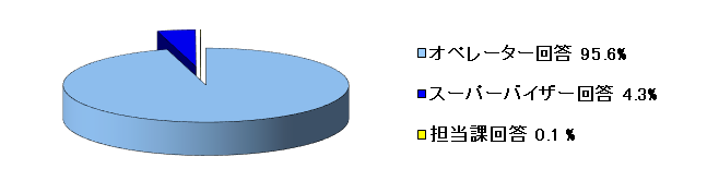 令和3年10月～12月の一次回答率の内訳のグラフ