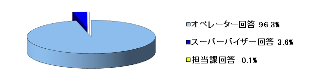 令和3年4月～6月の一次回答率の内訳のグラフ