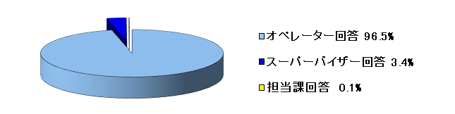 令和3年7月～9月の一次回答率の内訳のグラフ