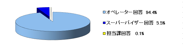 令和5年1月～3月の一次回答率の内訳のグラフ