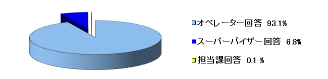 令和4年10月～12月の一次回答率の内訳のグラフ