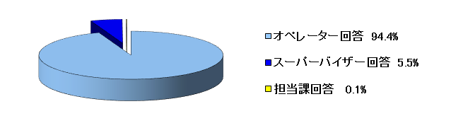 令和4年4月～6月の一次回答率の内訳のグラフ