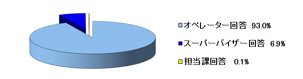 令和4年7月～9月の一次回答率の内訳のグラフ