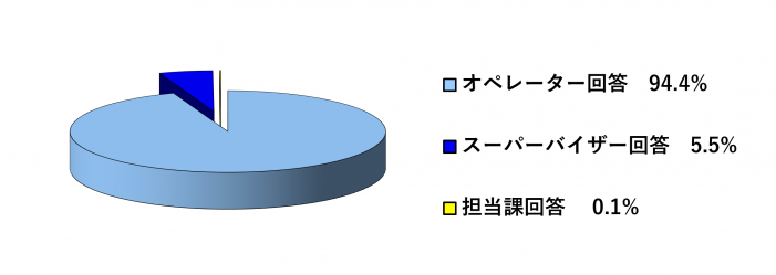 R5一次回答率