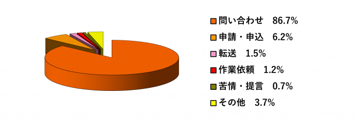 R5内容分類別比率10-12