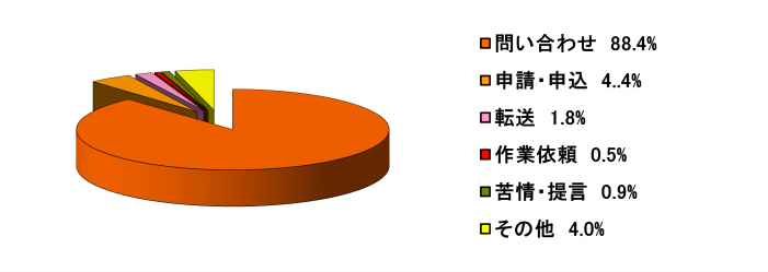 R6内容分類別比率1-3