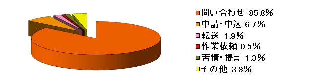 令和元年1月～3月の内容分類別の内訳のグラフ