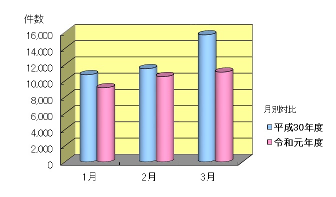 平成30年度と令和元年度の1月～3月のお問い合わせ件数の月別のグラフ
