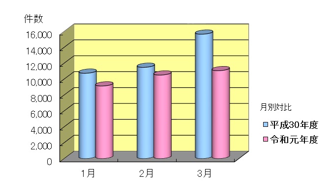 平成30年度と令和元年度の1月～3月のお問い合わせ件数の月別のグラフ